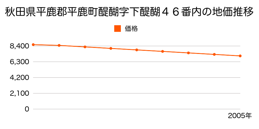 秋田県平鹿郡平鹿町醍醐字下醍醐４６番の地価推移のグラフ