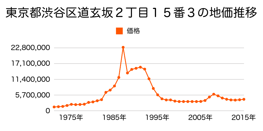 東京都渋谷区道玄坂１丁目１６番１８の地価推移のグラフ