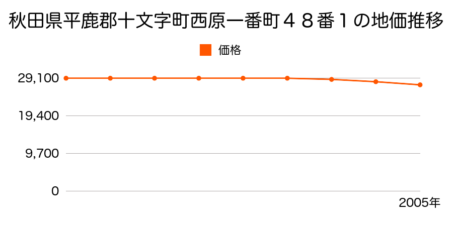 秋田県平鹿郡十文字町西原一番町４８番１の地価推移のグラフ