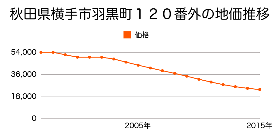 秋田県横手市羽黒町１２０番外の地価推移のグラフ