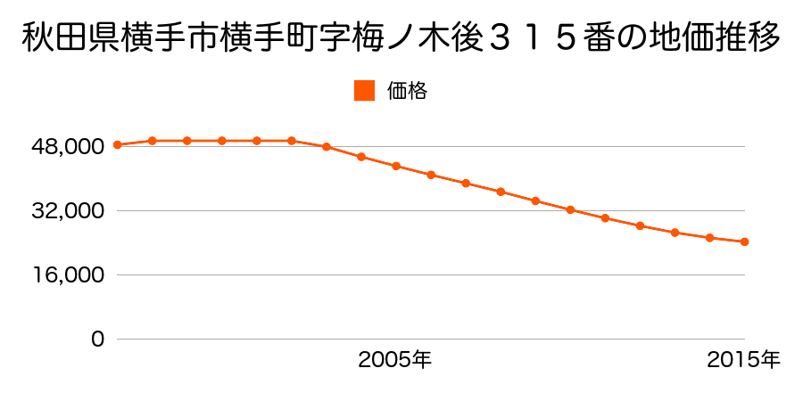 秋田県横手市梅の木町４８２番外の地価推移のグラフ