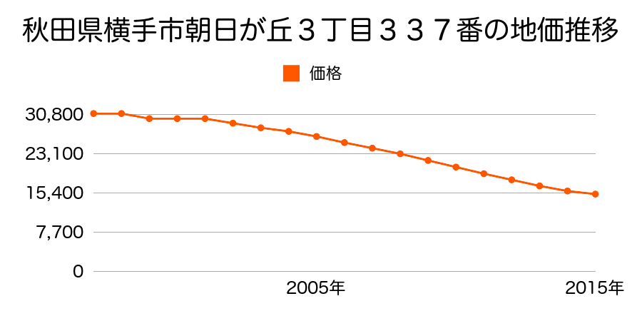 秋田県横手市朝日が丘３丁目３３７番の地価推移のグラフ