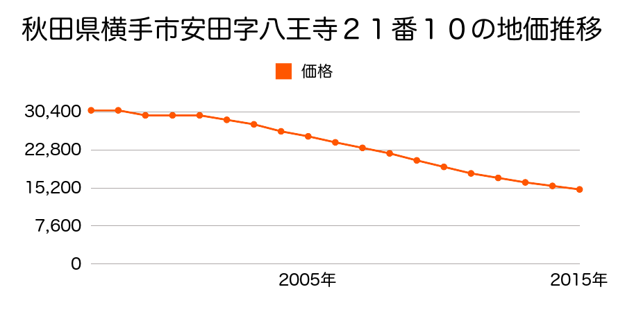 秋田県横手市安田字八王寺２１番１０の地価推移のグラフ