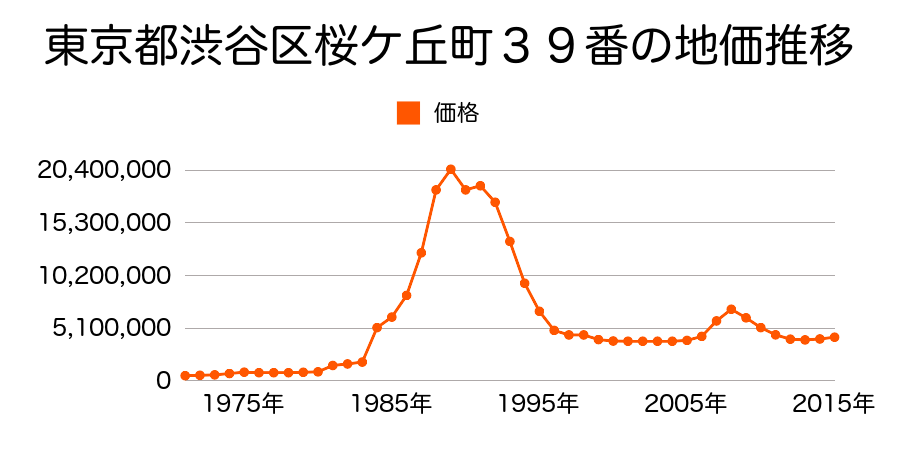 東京都渋谷区神南１丁目３９番３の地価推移のグラフ