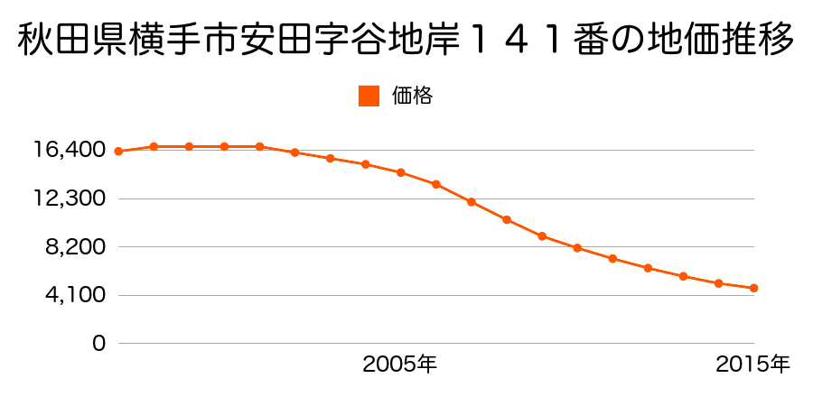秋田県横手市安田字谷地岸１４１番の地価推移のグラフ