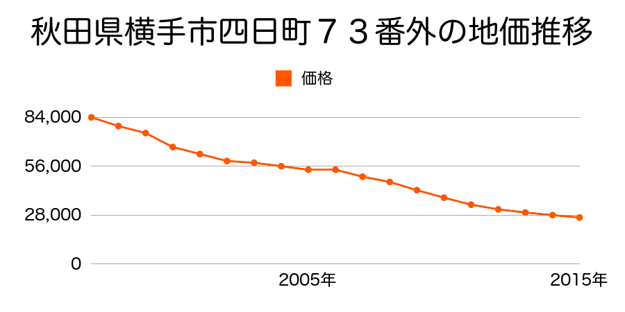 秋田県横手市大町１７８番の地価推移のグラフ