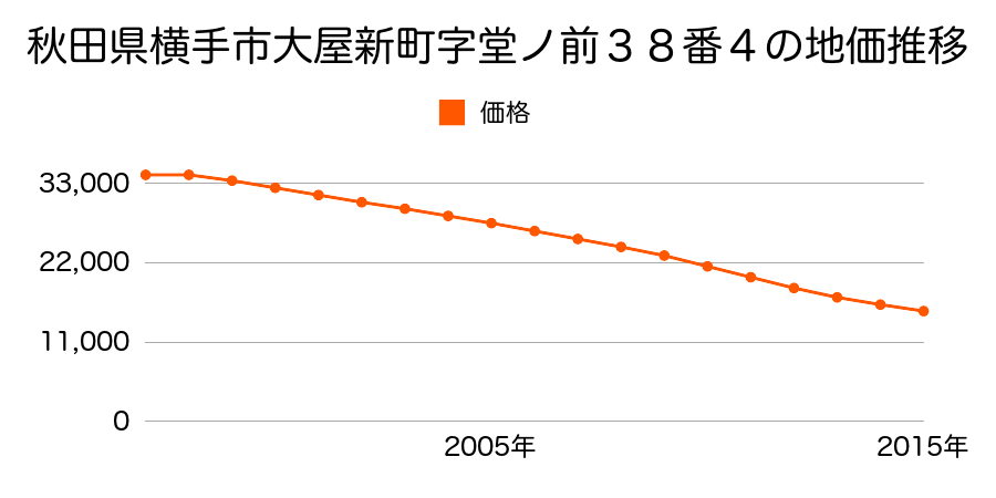 秋田県横手市大屋新町字堂ノ前３８番４の地価推移のグラフ