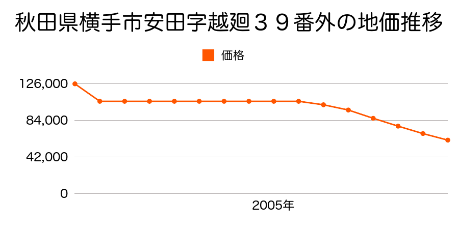 秋田県横手市安田字堰添５４番外の地価推移のグラフ