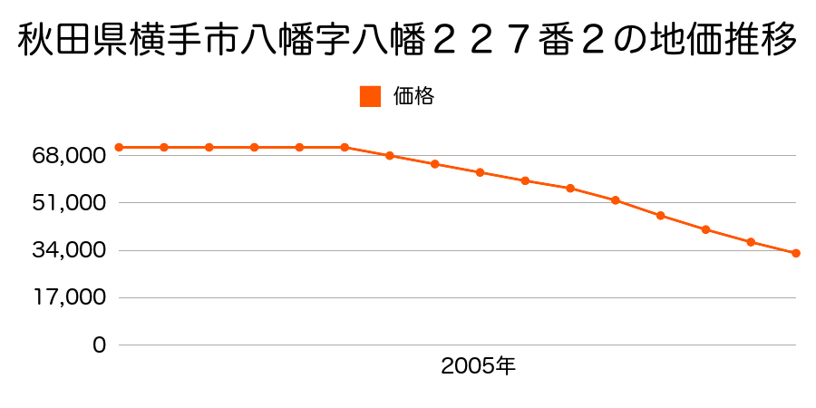 秋田県横手市八幡字八幡２３５番外の地価推移のグラフ