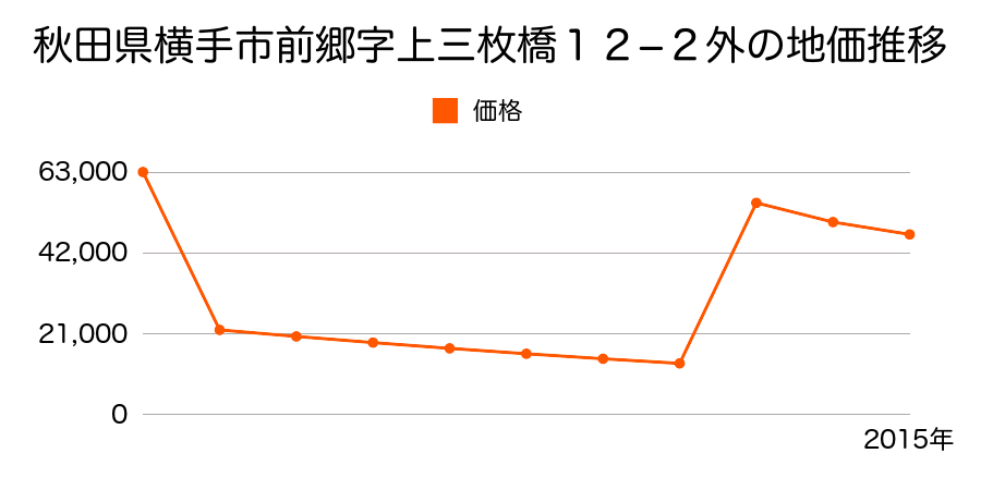 秋田県横手市安田字堰添５４番外の地価推移のグラフ