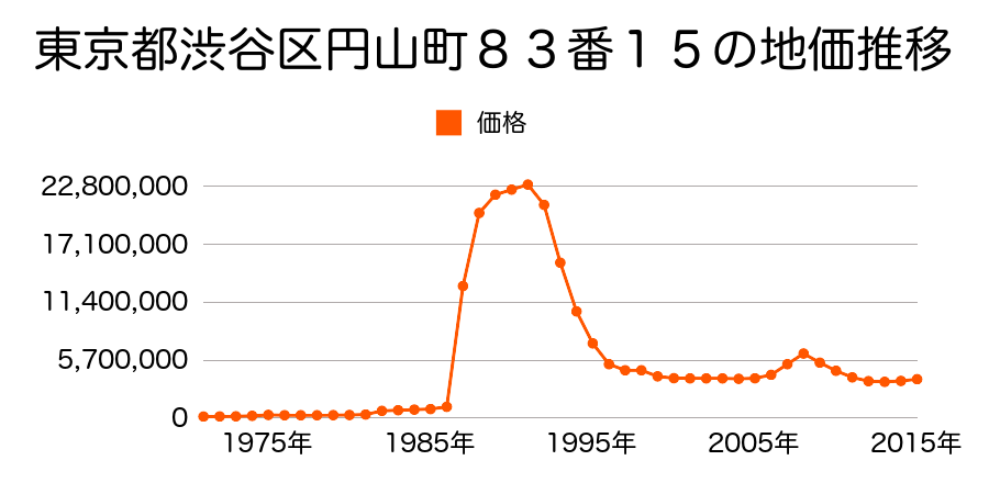 東京都渋谷区渋谷２丁目９番３の地価推移のグラフ