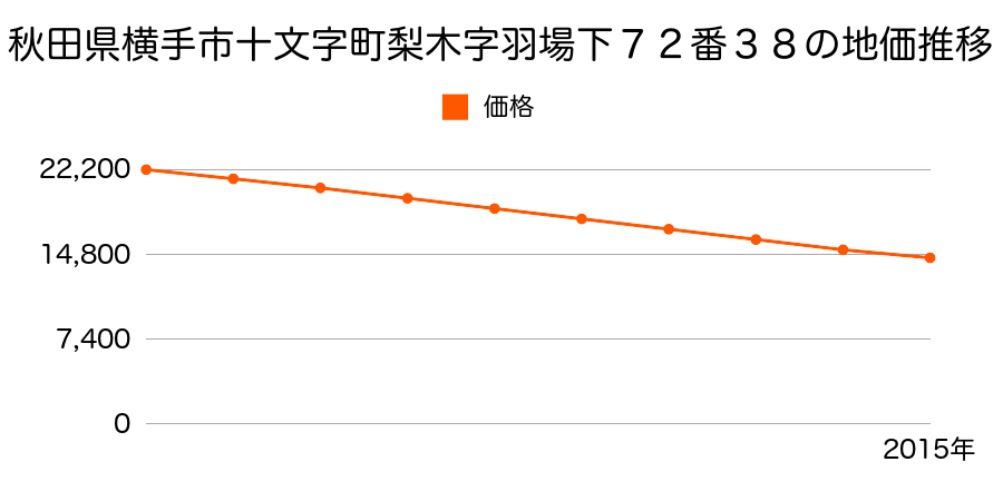 秋田県横手市十文字町梨木字羽場下７２番３８の地価推移のグラフ