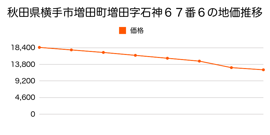 秋田県横手市条里１丁目４２４番の地価推移のグラフ