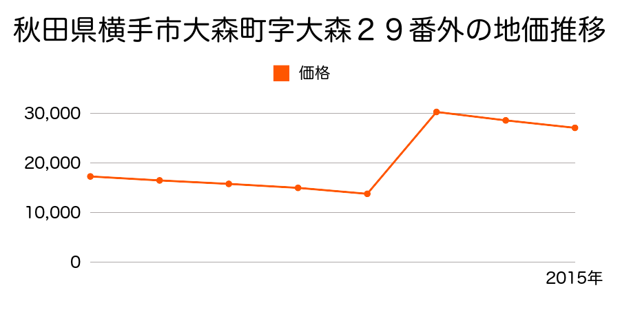 秋田県横手市八幡字八幡２３５番外の地価推移のグラフ