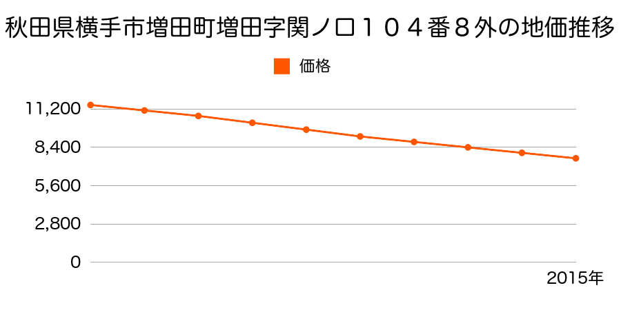 秋田県横手市増田町増田字関ノ口１０４番８外の地価推移のグラフ