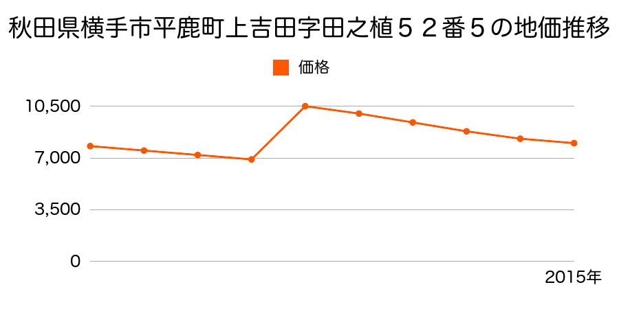 秋田県横手市山内土渕字小田３番２の地価推移のグラフ
