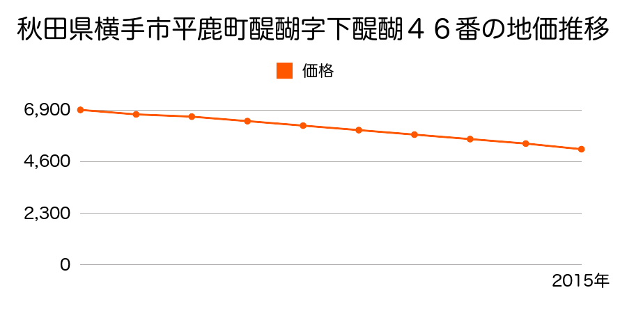 秋田県横手市平鹿町醍醐字下醍醐４６番の地価推移のグラフ