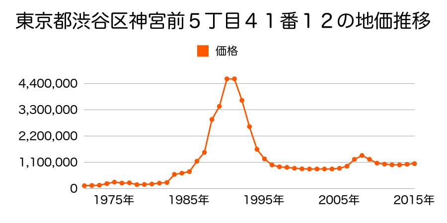 東京都渋谷区千駄ケ谷１丁目２６番６の地価推移のグラフ