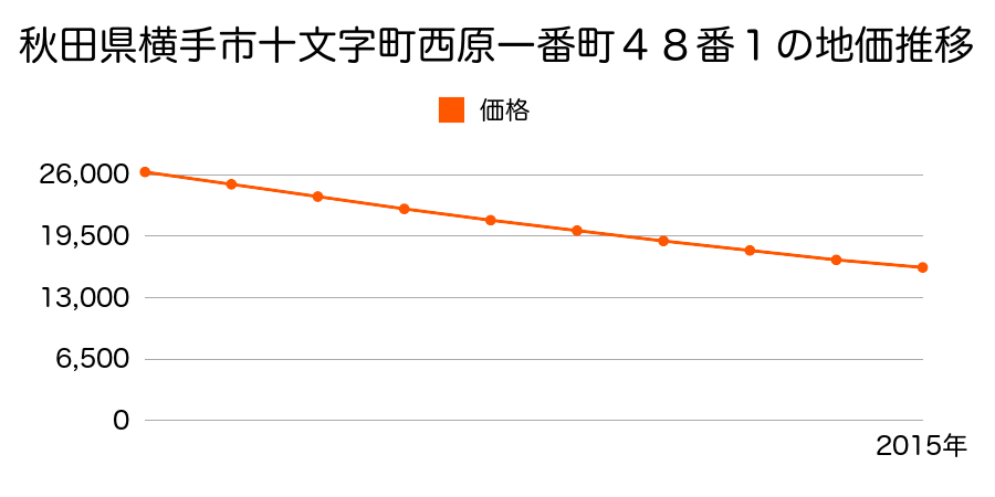 秋田県横手市十文字町西原一番町４８番１の地価推移のグラフ
