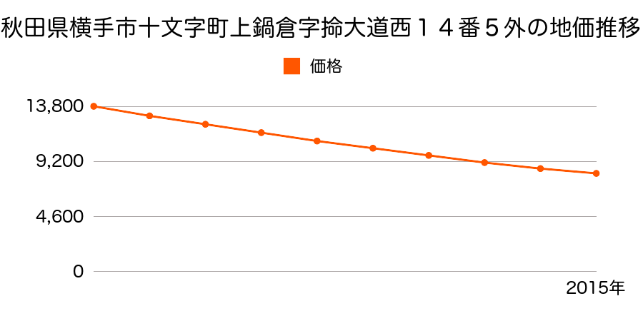 秋田県横手市十文字町上鍋倉字掵大道西１４番５外の地価推移のグラフ