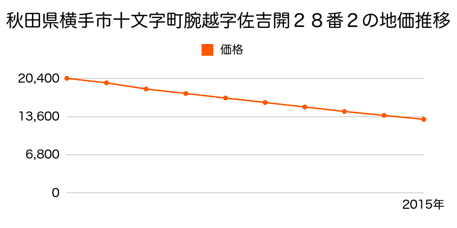 秋田県横手市十文字町腕越字佐吉開２６番６の地価推移のグラフ