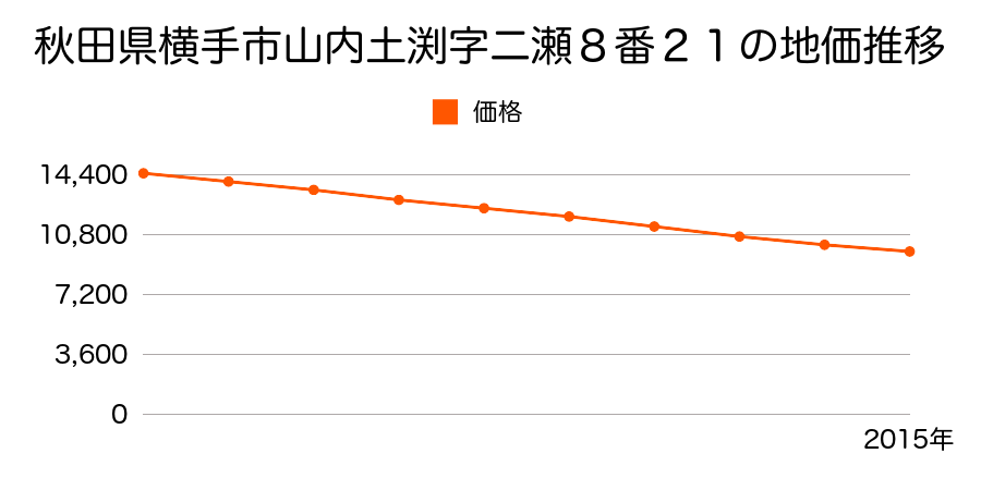 秋田県横手市山内土渕字二瀬８番２１の地価推移のグラフ