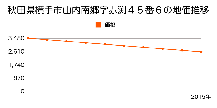 秋田県横手市山内南郷字赤渕４５番６の地価推移のグラフ