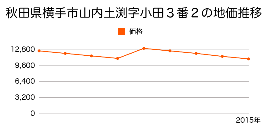 秋田県横手市金沢本町字本町８番１の地価推移のグラフ