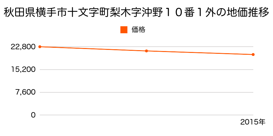 秋田県横手市十文字町梨木字沖野１０番１外の地価推移のグラフ