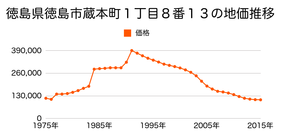 徳島県徳島市佐古六番町佐１２の７番１の地価推移のグラフ