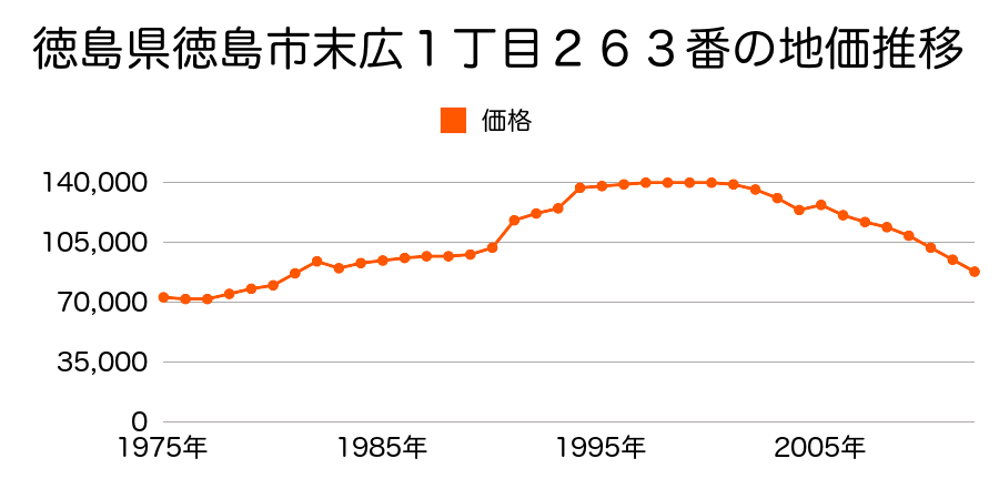 徳島県徳島市南末広町３０番５５の地価推移のグラフ