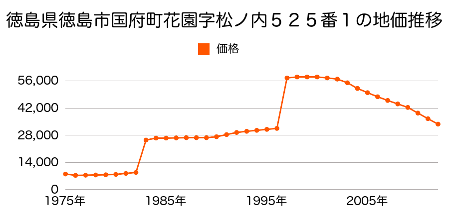 徳島県徳島市国府町西高輪字野神ノ本１４９番２の地価推移のグラフ