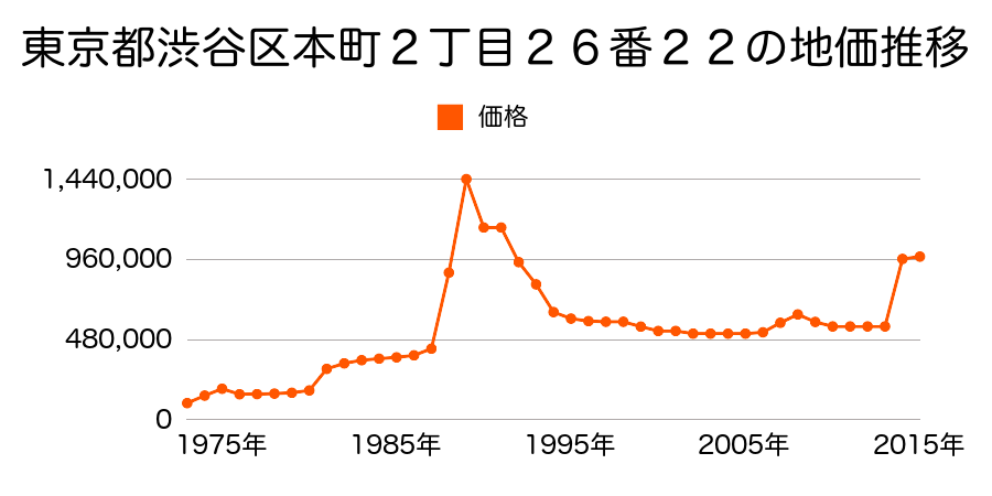 東京都渋谷区恵比寿３丁目２８番２６の地価推移のグラフ