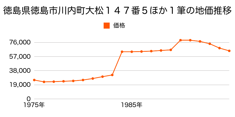 徳島県徳島市応神町西貞方字仁徳６９番２外の地価推移のグラフ