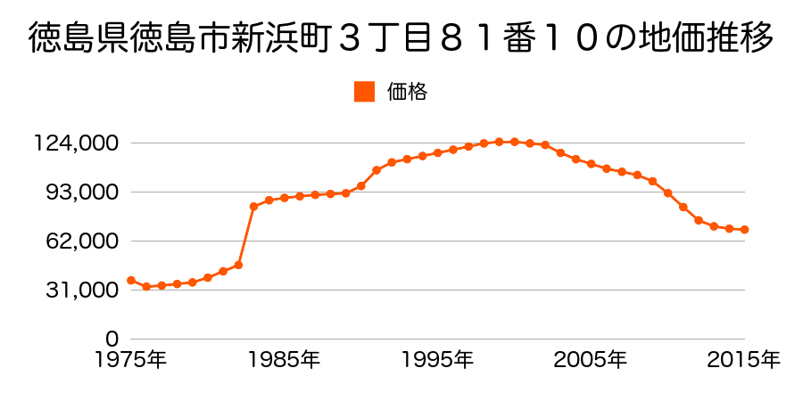 徳島県徳島市西新浜町１丁目１１１番９の地価推移のグラフ