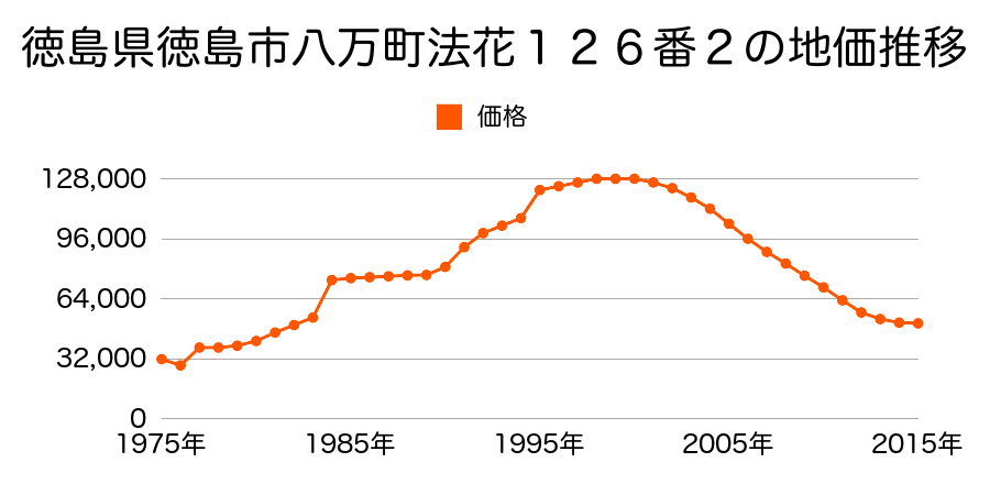徳島県徳島市西須賀町中開４６番１６の地価推移のグラフ