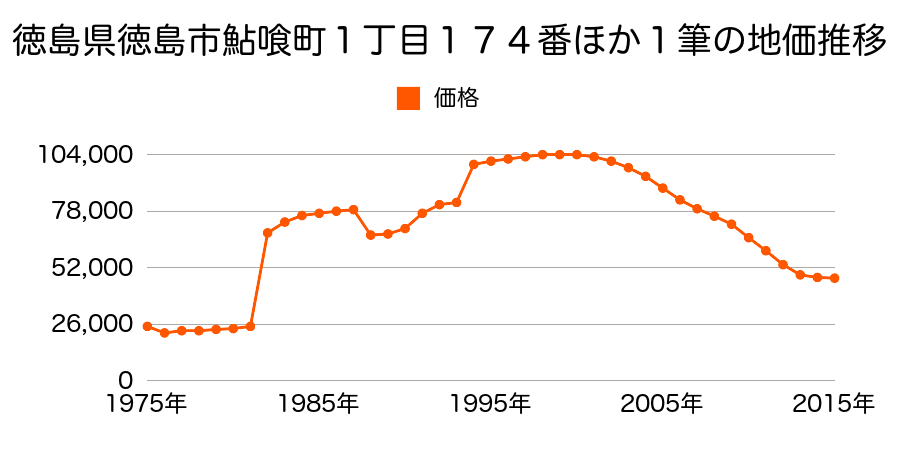 徳島県徳島市名東町３丁目５６３番４外の地価推移のグラフ