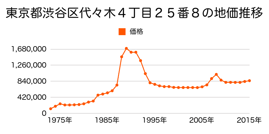 東京都渋谷区元代々木町５０番１４の地価推移のグラフ