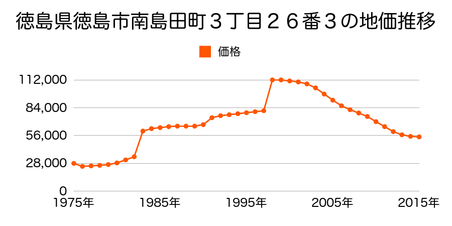 徳島県徳島市中島田町３丁目３９番３の地価推移のグラフ