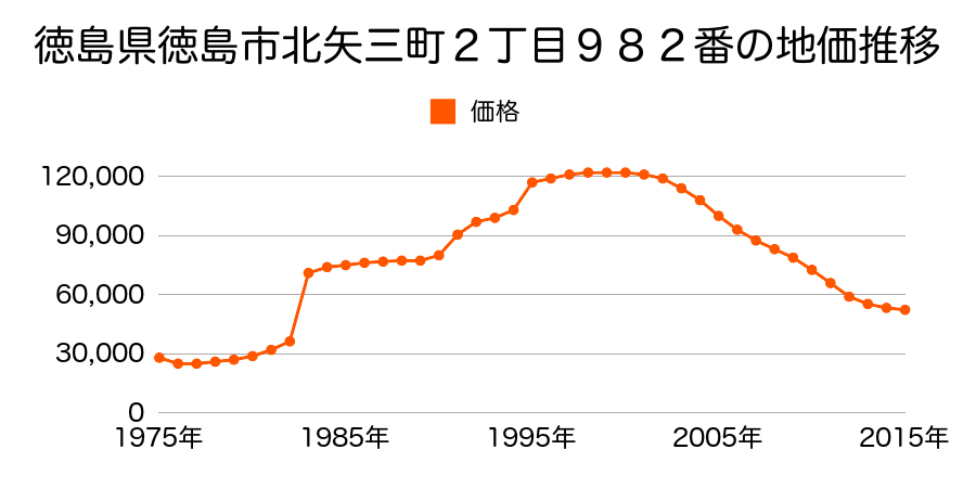 徳島県徳島市川内町榎瀬５０６番４８の地価推移のグラフ