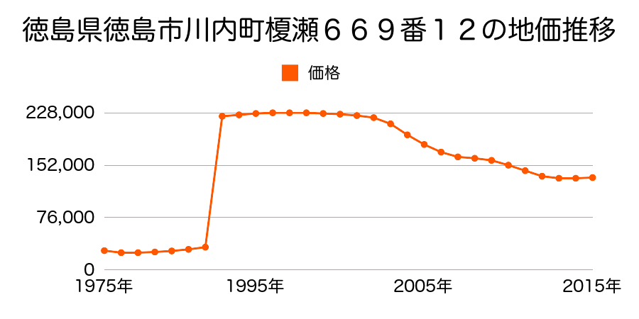 徳島県徳島市南前川町３丁目２５番１外の地価推移のグラフ