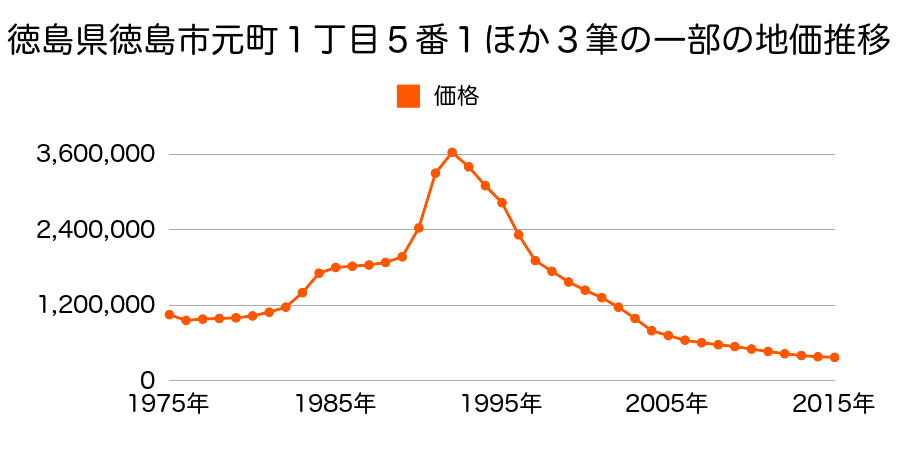 徳島県徳島市一番町３丁目２４番の地価推移のグラフ