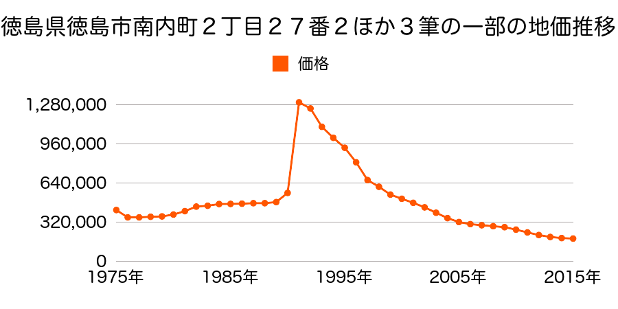 徳島県徳島市両国本町１丁目１７番の地価推移のグラフ