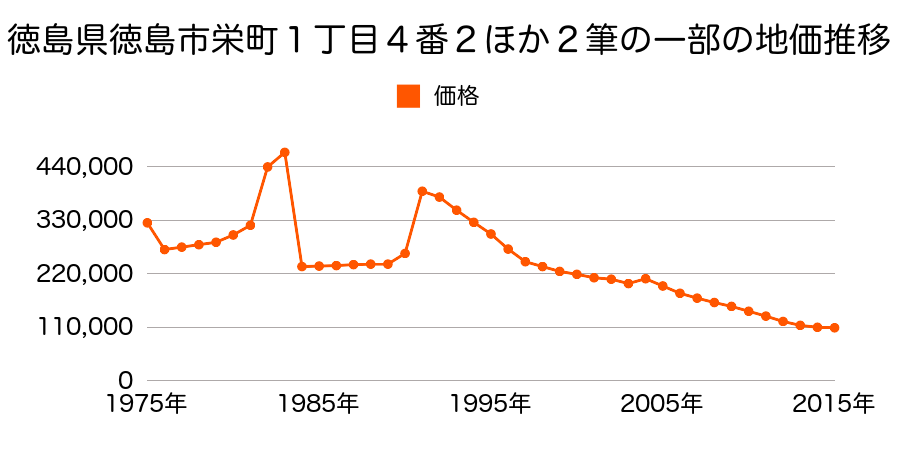 徳島県徳島市昭和町６丁目２９番１外の地価推移のグラフ