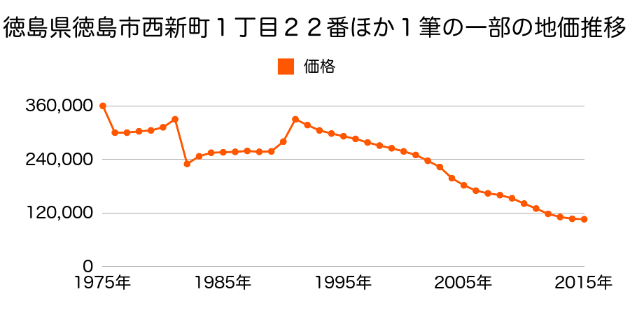 徳島県徳島市西新町４丁目３４番の地価推移のグラフ