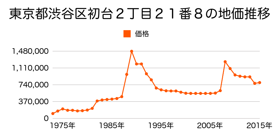 東京都渋谷区神泉町５番１１の地価推移のグラフ