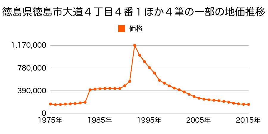 徳島県徳島市東大工町３丁目２４番の地価推移のグラフ