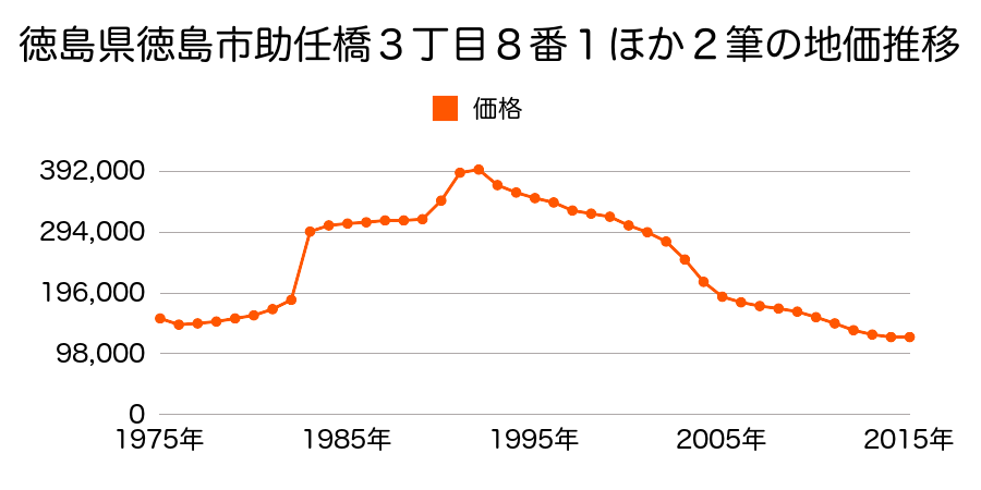 徳島県徳島市助任本町２丁目４９番２の地価推移のグラフ