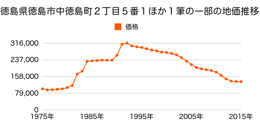徳島県徳島市新蔵町２丁目４０番の地価推移のグラフ