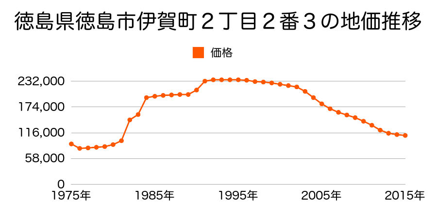 徳島県徳島市伊賀町３丁目５番４の地価推移のグラフ